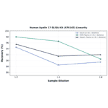 Linearity - Human Apelin 17 ELISA Kit (A76143) - Antibodies.com