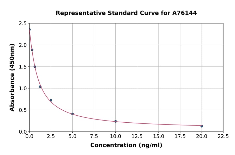 Standard Curve - Human AP1M1 ELISA Kit (A76144) - Antibodies.com