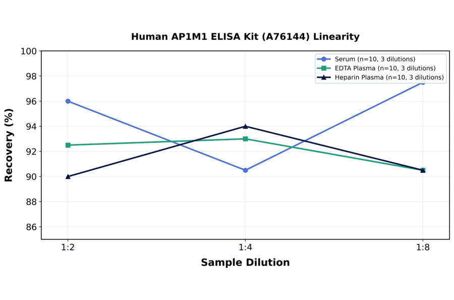 Linearity - Human AP1M1 ELISA Kit (A76144) - Antibodies.com