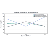 Linearity - Human AP1M1 ELISA Kit (A76144) - Antibodies.com