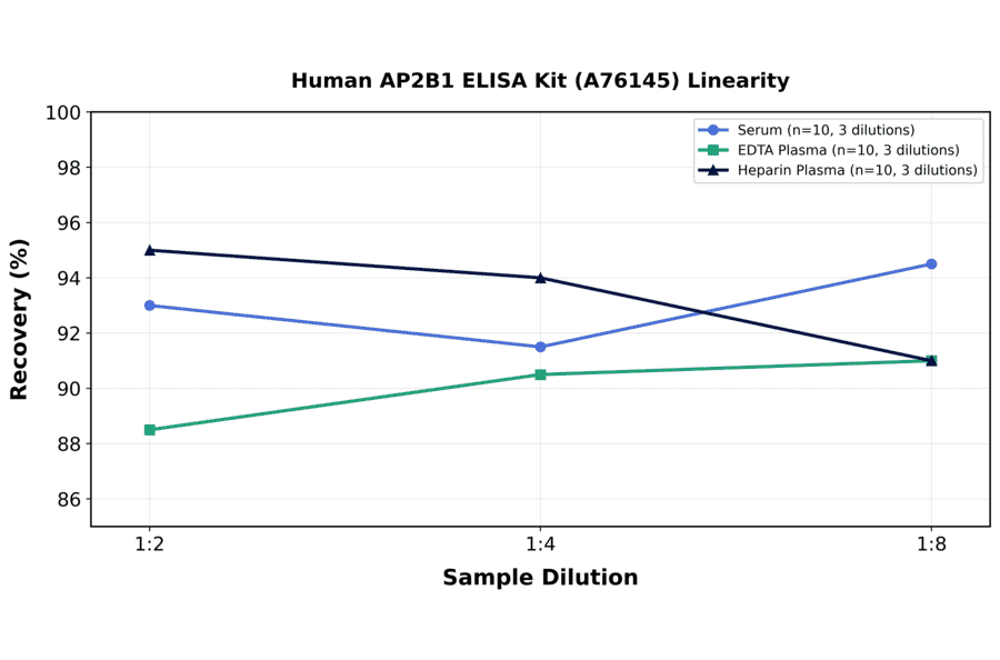 Linearity - Human AP2B1 ELISA Kit (A76145) - Antibodies.com