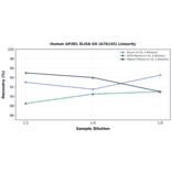 Linearity - Human AP2B1 ELISA Kit (A76145) - Antibodies.com
