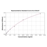 Standard Curve - Human APE1 ELISA Kit (A76147) - Antibodies.com