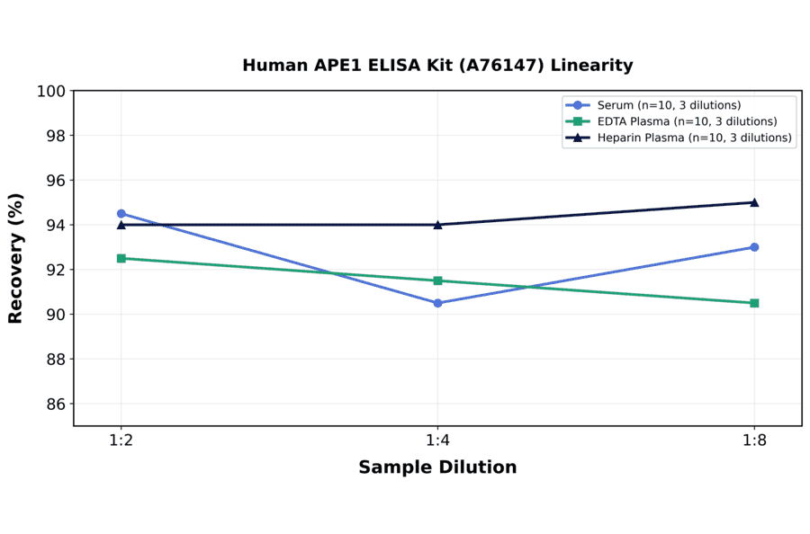 Linearity - Human APE1 ELISA Kit (A76147) - Antibodies.com