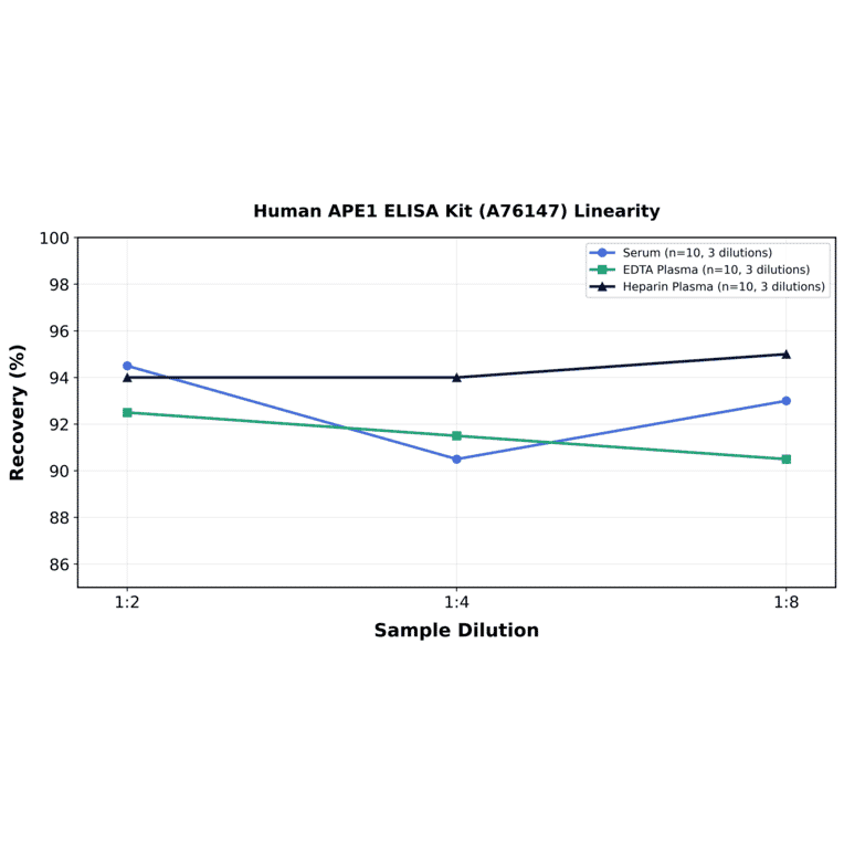 Linearity - Human APE1 ELISA Kit (A76147) - Antibodies.com