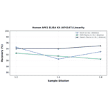 Linearity - Human APE1 ELISA Kit (A76147) - Antibodies.com