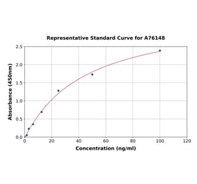 Standard Curve - Human APH1A ELISA Kit (A76148) - Antibodies.com