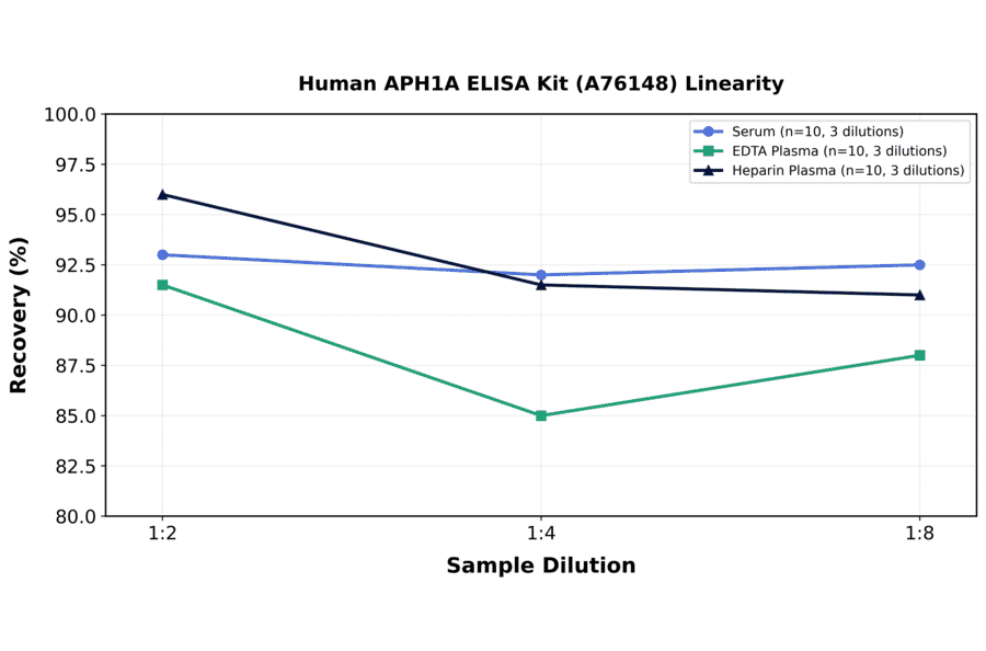 Linearity - Human APH1A ELISA Kit (A76148) - Antibodies.com
