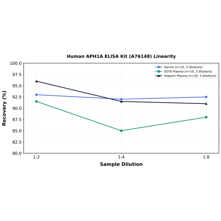 Linearity - Human APH1A ELISA Kit (A76148) - Antibodies.com