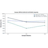 Linearity - Human APH1A ELISA Kit (A76148) - Antibodies.com