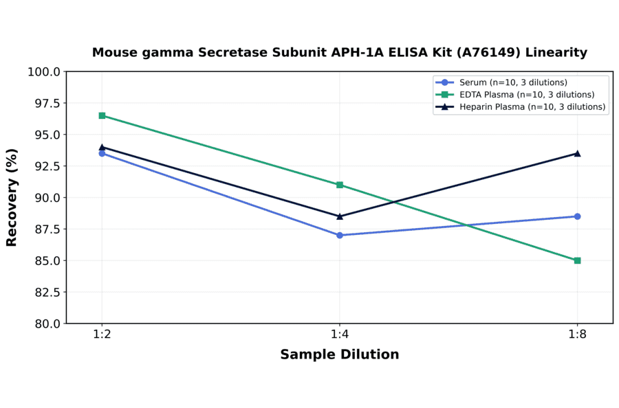Linearity - Mouse gamma Secretase Subunit APH-1A ELISA Kit (A76149) - Antibodies.com