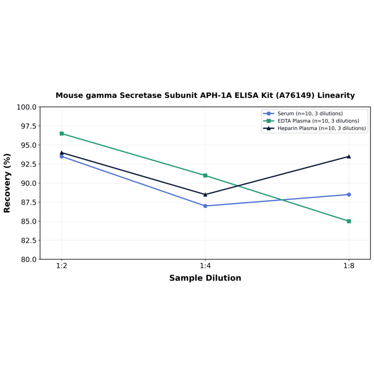 Linearity - Mouse gamma Secretase Subunit APH-1A ELISA Kit (A76149) - Antibodies.com