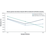 Linearity - Mouse gamma Secretase Subunit APH-1A ELISA Kit (A76149) - Antibodies.com