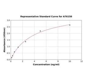 Standard Curve - Human APMAP ELISA Kit (A76150) - Antibodies.com