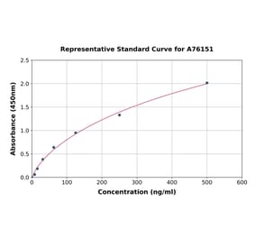 Standard Curve - Mouse Apolipoprotein A I ELISA Kit (A76151) - Antibodies.com