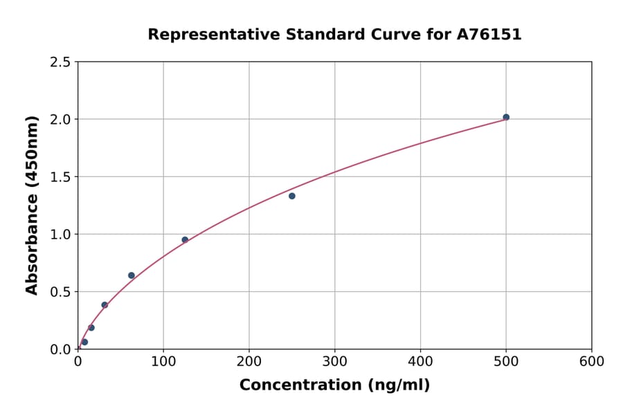Standard Curve - Mouse Apolipoprotein A I ELISA Kit (A76151) - Antibodies.com