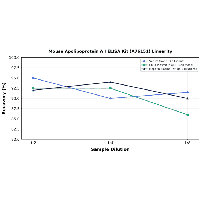 Linearity - Mouse Apolipoprotein A I ELISA Kit (A76151) - Antibodies.com