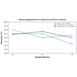 Linearity - Mouse Apolipoprotein A I ELISA Kit (A76151) - Antibodies.com