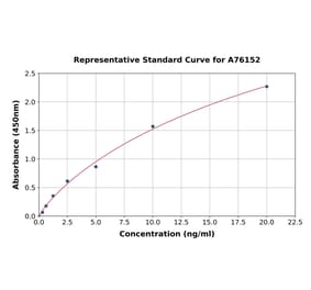 Standard Curve - Human Apolipoprotein A I ELISA Kit (A76152) - Antibodies.com
