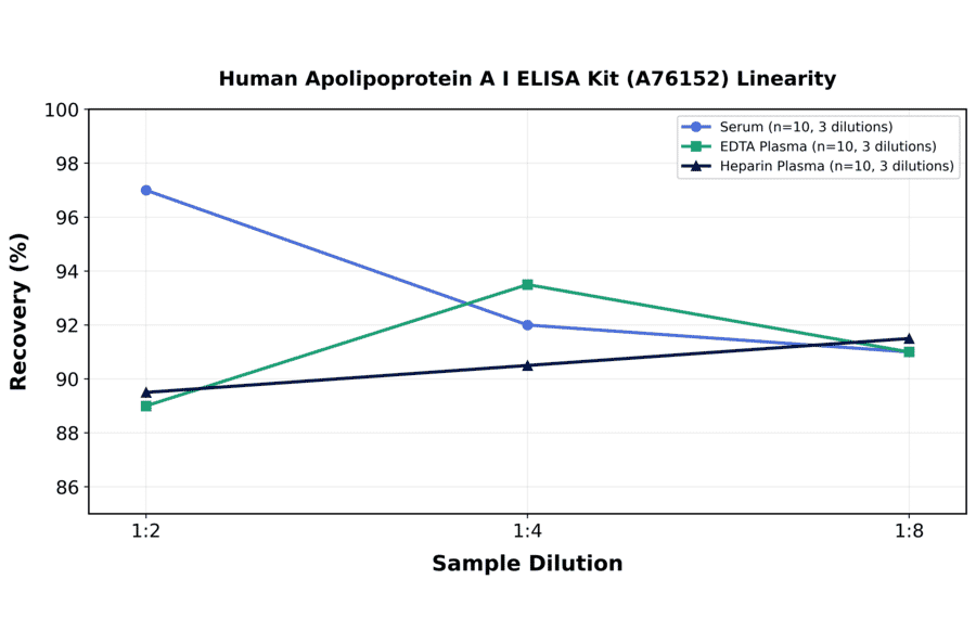 Linearity - Human Apolipoprotein A I ELISA Kit (A76152) - Antibodies.com