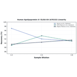 Linearity - Human Apolipoprotein A I ELISA Kit (A76152) - Antibodies.com