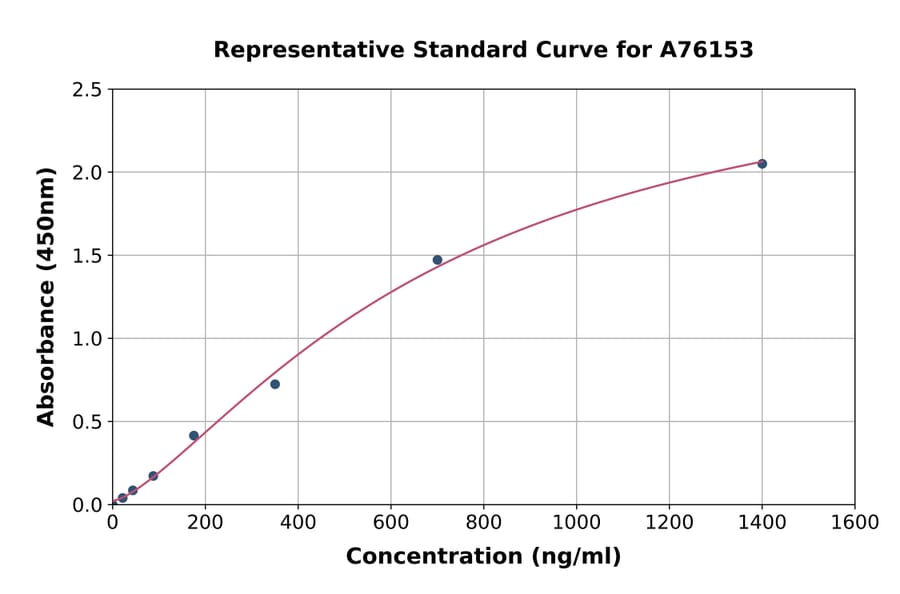 Standard Curve - Human Apolipoprotein A II/ApoA-II ELISA Kit (A76153) - Antibodies.com