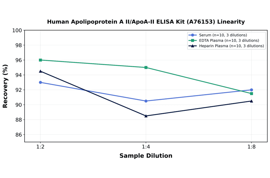 Linearity - Human Apolipoprotein A II/ApoA-II ELISA Kit (A76153) - Antibodies.com
