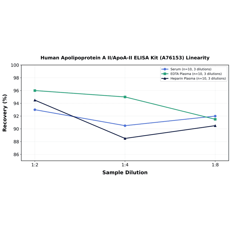 Linearity - Human Apolipoprotein A II/ApoA-II ELISA Kit (A76153) - Antibodies.com