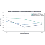 Linearity - Human Apolipoprotein A II/ApoA-II ELISA Kit (A76153) - Antibodies.com