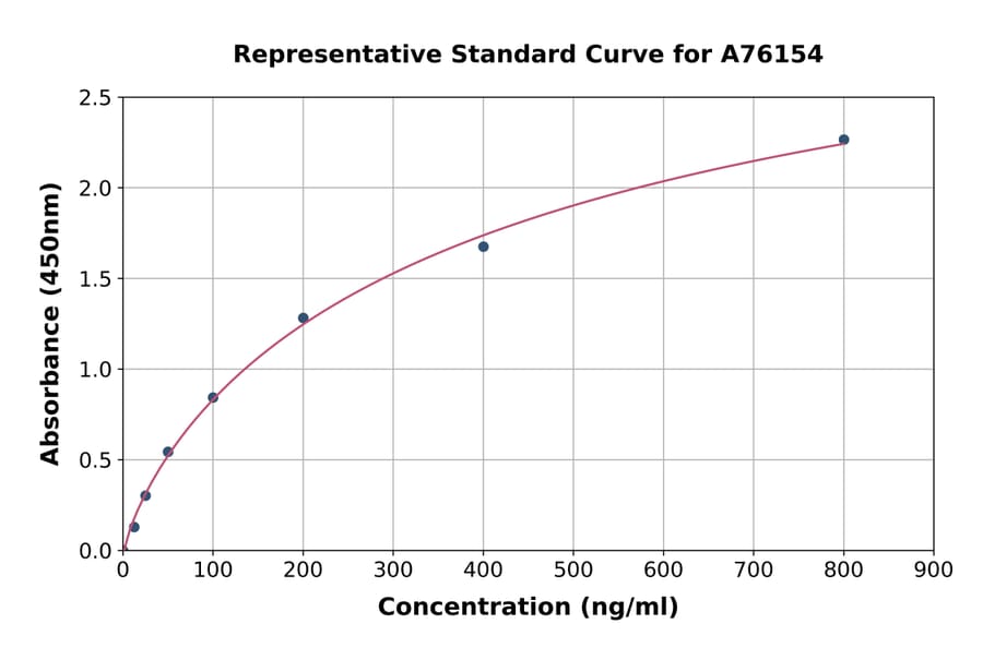 Standard Curve - Human APOA4/Apo-AIV ELISA Kit (A76154) - Antibodies.com