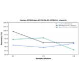 Linearity - Human APOA4/Apo-AIV ELISA Kit (A76154) - Antibodies.com