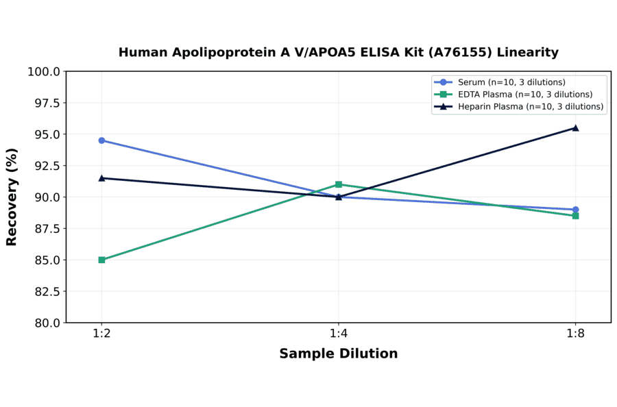 Linearity - Human Apolipoprotein A V/APOA5 ELISA Kit (A76155) - Antibodies.com