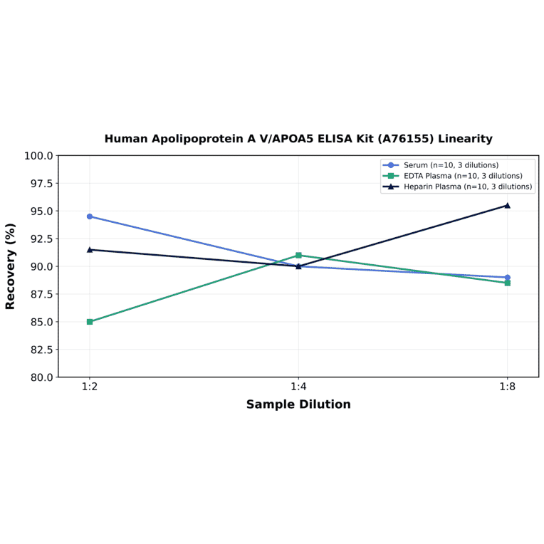 Linearity - Human Apolipoprotein A V/APOA5 ELISA Kit (A76155) - Antibodies.com