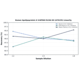 Linearity - Human Apolipoprotein A V/APOA5 ELISA Kit (A76155) - Antibodies.com