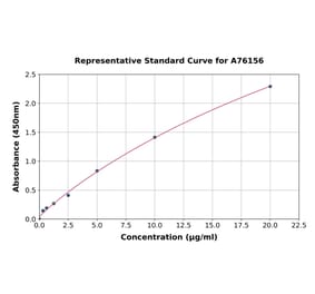 Standard Curve - Mouse Apolipoprotein B ELISA Kit (A76156) - Antibodies.com