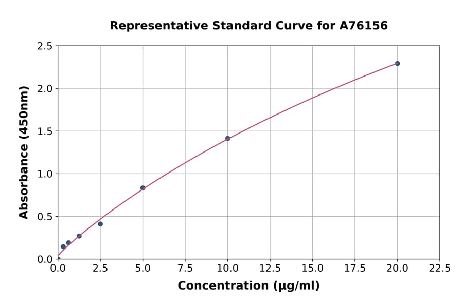 Standard Curve - Mouse Apolipoprotein B ELISA Kit (A76156) - Antibodies.com