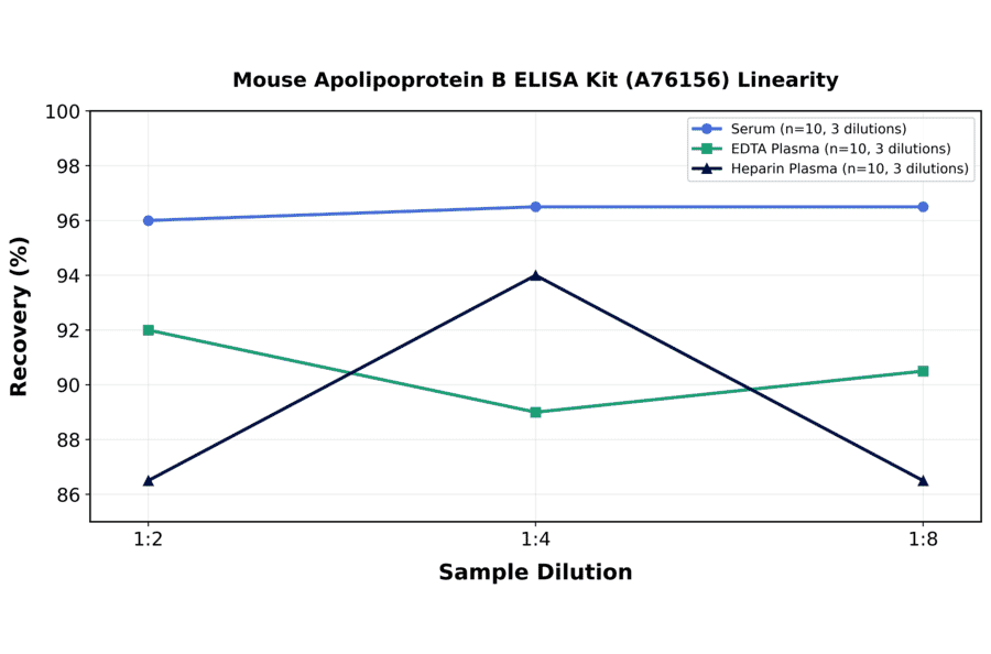 Linearity - Mouse Apolipoprotein B ELISA Kit (A76156) - Antibodies.com