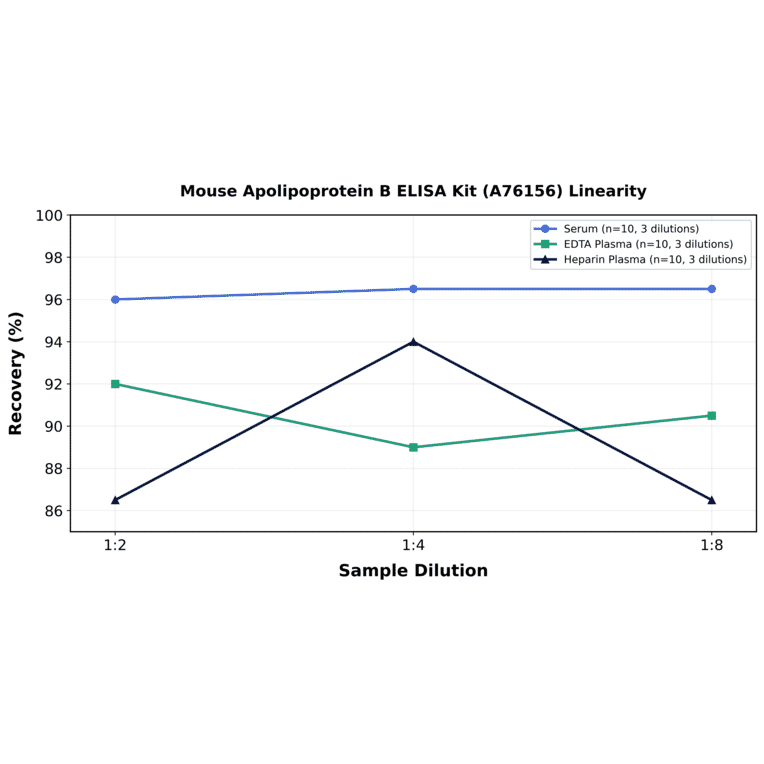 Linearity - Mouse Apolipoprotein B ELISA Kit (A76156) - Antibodies.com