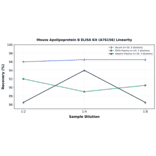 Linearity - Mouse Apolipoprotein B ELISA Kit (A76156) - Antibodies.com