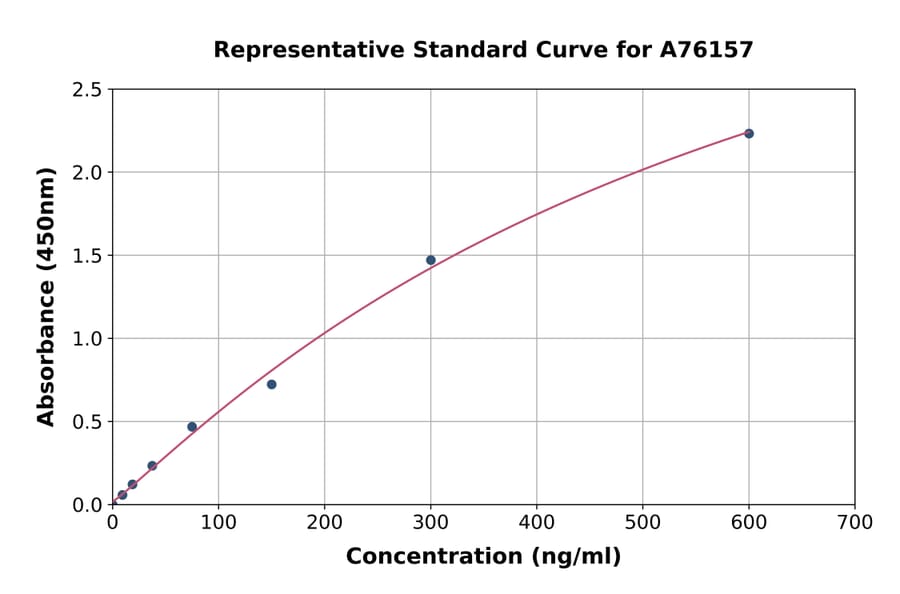 Standard Curve - Human Apolipoprotein CI/Apo-CI ELISA Kit (A76157) - Antibodies.com
