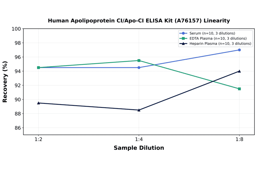 Linearity - Human Apolipoprotein CI/Apo-CI ELISA Kit (A76157) - Antibodies.com