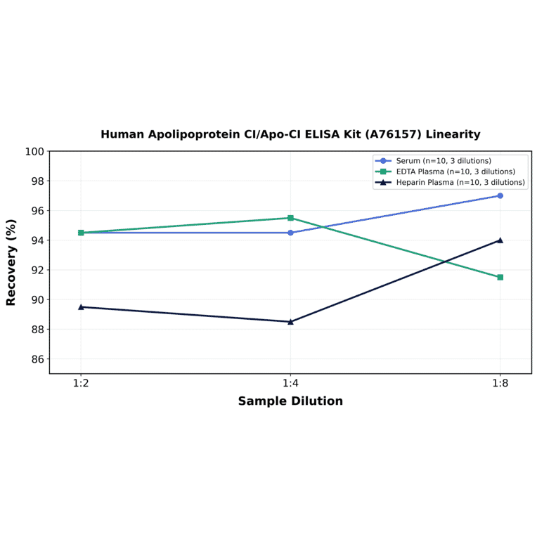 Linearity - Human Apolipoprotein CI/Apo-CI ELISA Kit (A76157) - Antibodies.com
