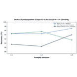 Linearity - Human Apolipoprotein CI/Apo-CI ELISA Kit (A76157) - Antibodies.com