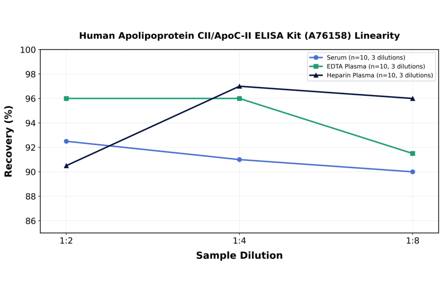 Linearity - Human Apolipoprotein CII/ApoC-II ELISA Kit (A76158) - Antibodies.com