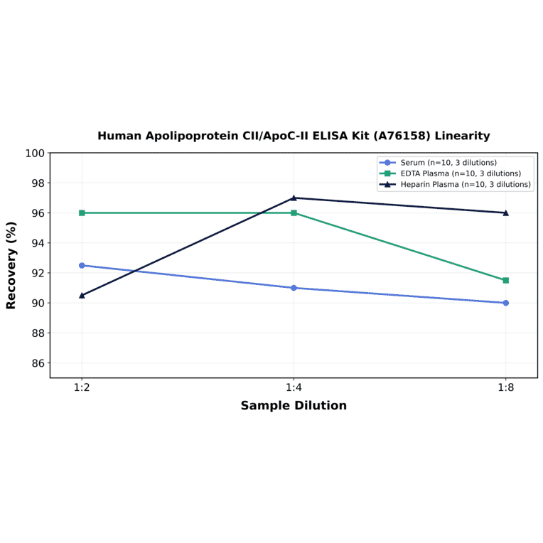 Linearity - Human Apolipoprotein CII/ApoC-II ELISA Kit (A76158) - Antibodies.com