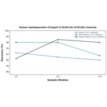 Linearity - Human Apolipoprotein CII/ApoC-II ELISA Kit (A76158) - Antibodies.com