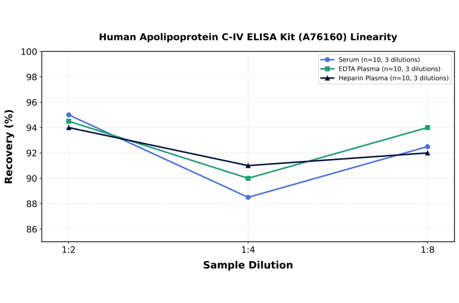 Linearity - Human Apolipoprotein C-IV ELISA Kit (A76160) - Antibodies.com