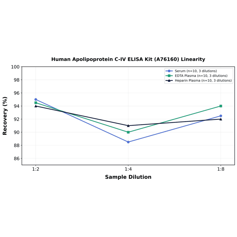 Linearity - Human Apolipoprotein C-IV ELISA Kit (A76160) - Antibodies.com
