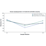 Linearity - Human Apolipoprotein C-IV ELISA Kit (A76160) - Antibodies.com