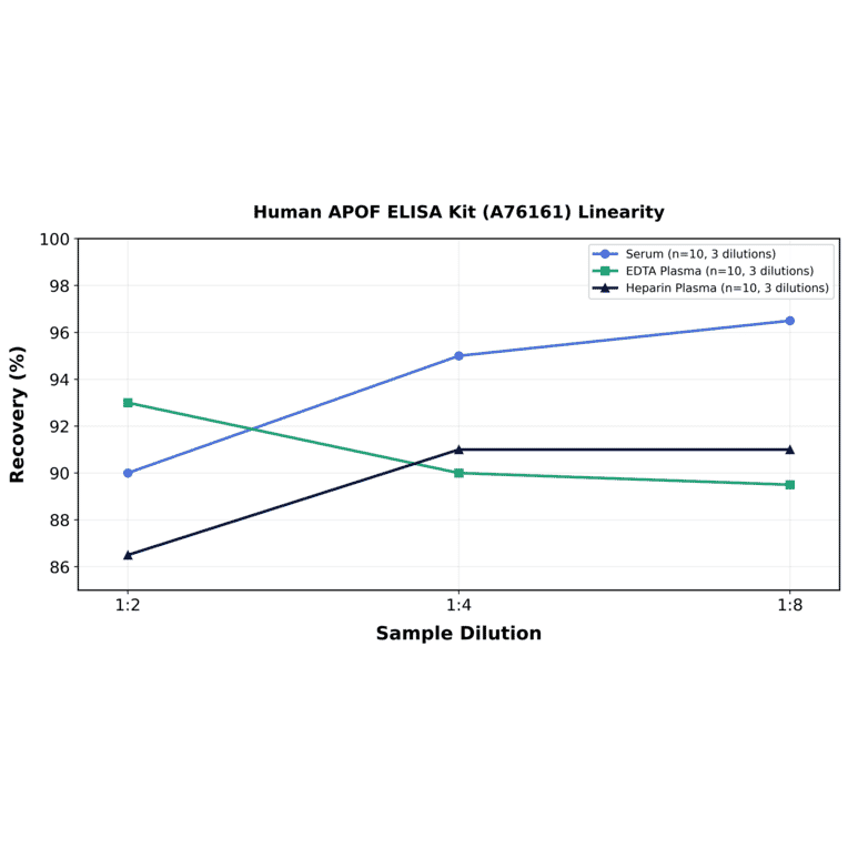 Linearity - Human APOF ELISA Kit (A76161) - Antibodies.com